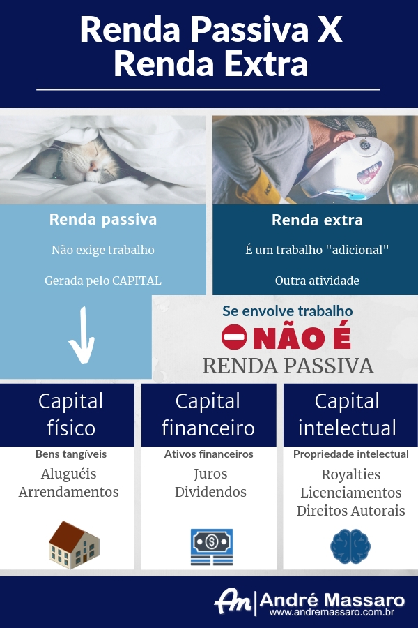 Renda Passiva O Que é E Como Obter André Massaro 4559